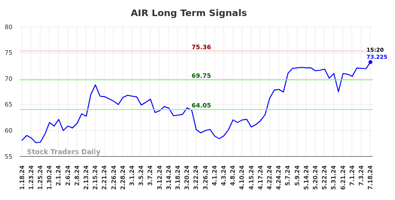 AIR Long Term Analysis for July 18 2024