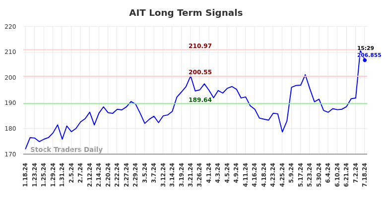 AIT Long Term Analysis for July 18 2024