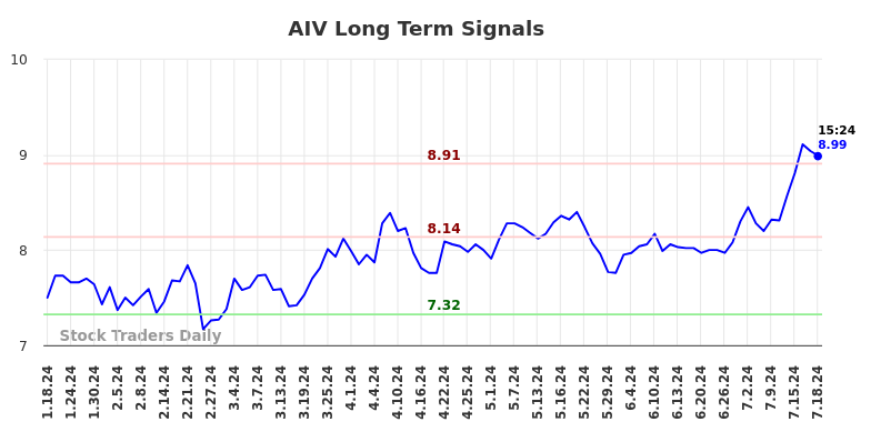 AIV Long Term Analysis for July 18 2024