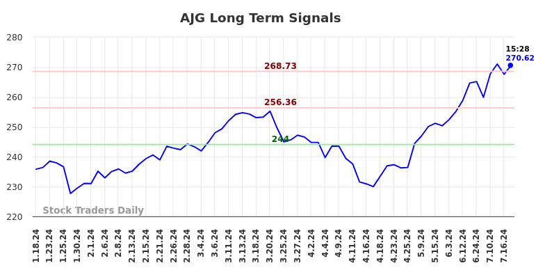 AJG Long Term Analysis for July 18 2024