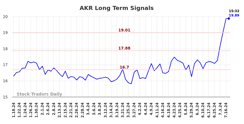 AKR Long Term Analysis for July 18 2024