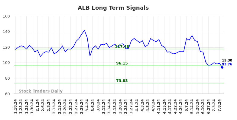 ALB Long Term Analysis for July 18 2024