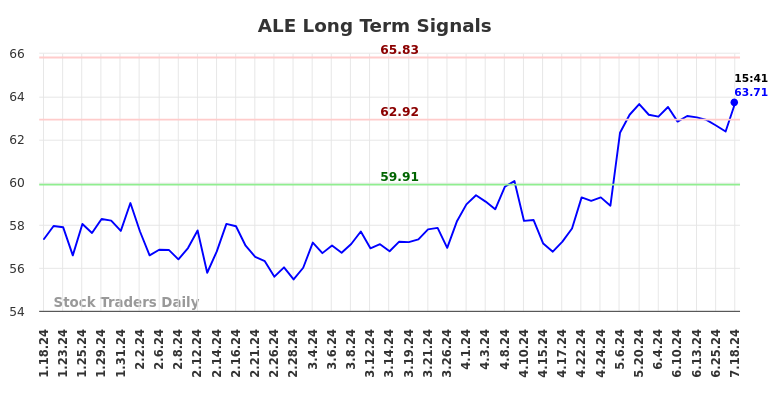 ALE Long Term Analysis for July 18 2024