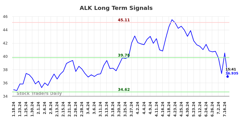 ALK Long Term Analysis for July 18 2024