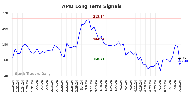 AMD Long Term Analysis for July 18 2024