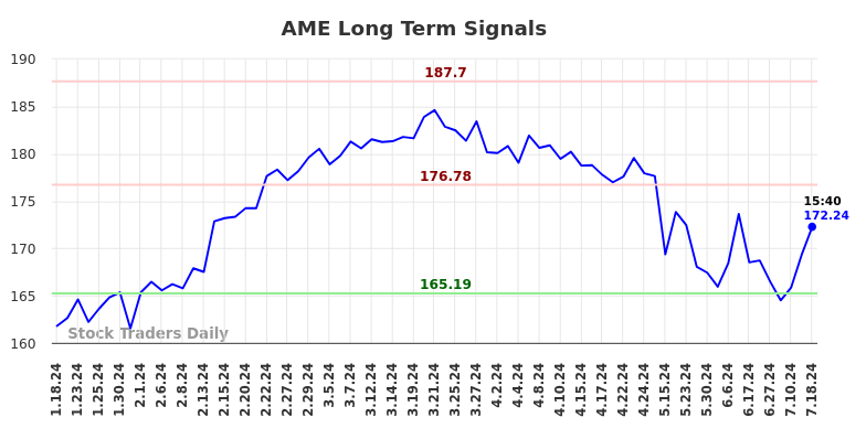 AME Long Term Analysis for July 18 2024