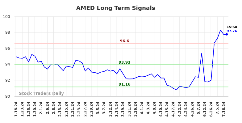 AMED Long Term Analysis for July 18 2024