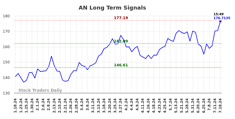 AN Long Term Analysis for July 18 2024