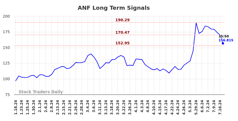 ANF Long Term Analysis for July 18 2024