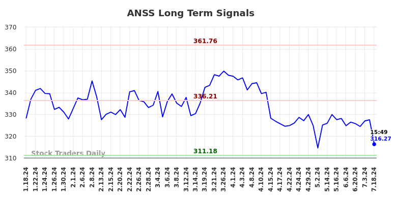 ANSS Long Term Analysis for July 18 2024