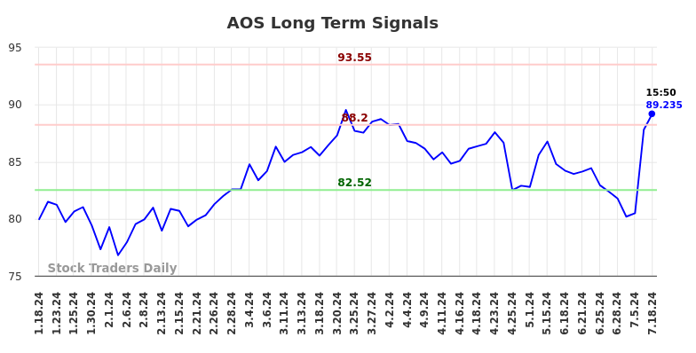 AOS Long Term Analysis for July 18 2024