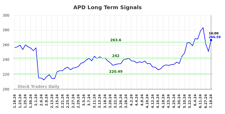 APD Long Term Analysis for July 18 2024