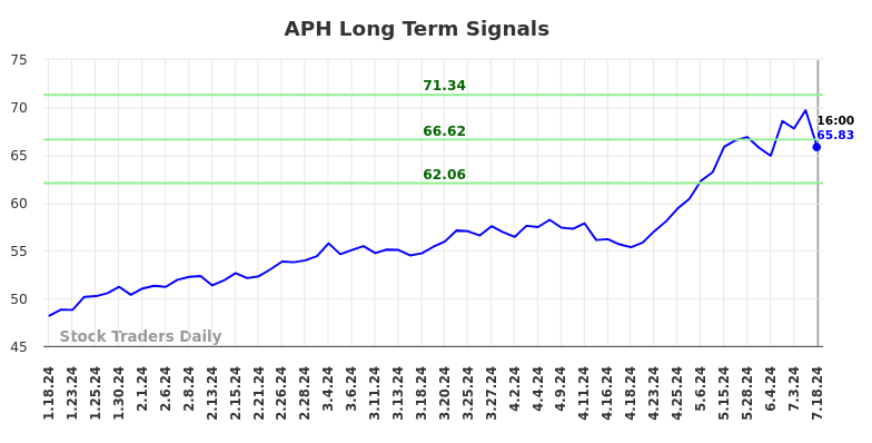 APH Long Term Analysis for July 18 2024