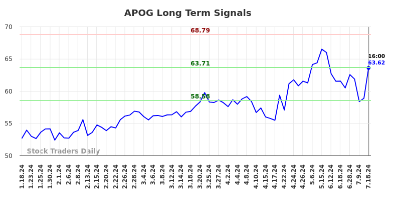 APOG Long Term Analysis for July 18 2024