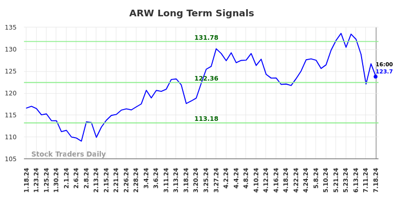 ARW Long Term Analysis for July 18 2024