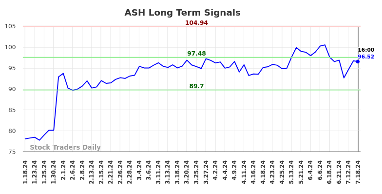 ASH Long Term Analysis for July 18 2024