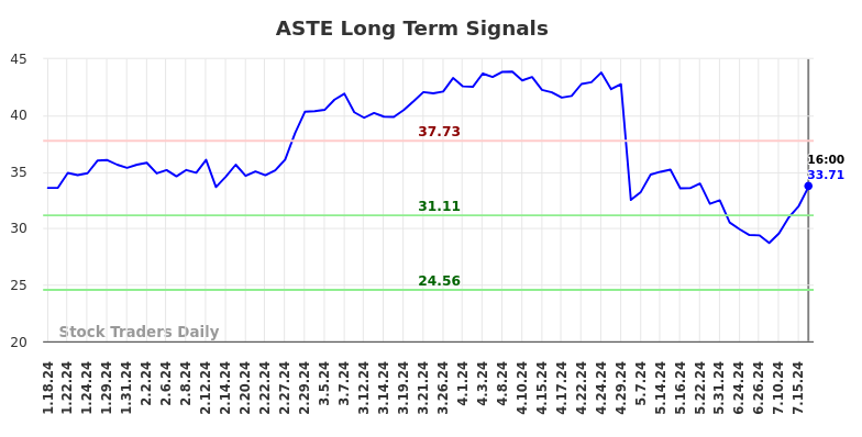 ASTE Long Term Analysis for July 18 2024