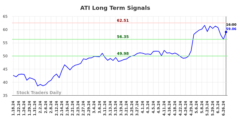 ATI Long Term Analysis for July 18 2024