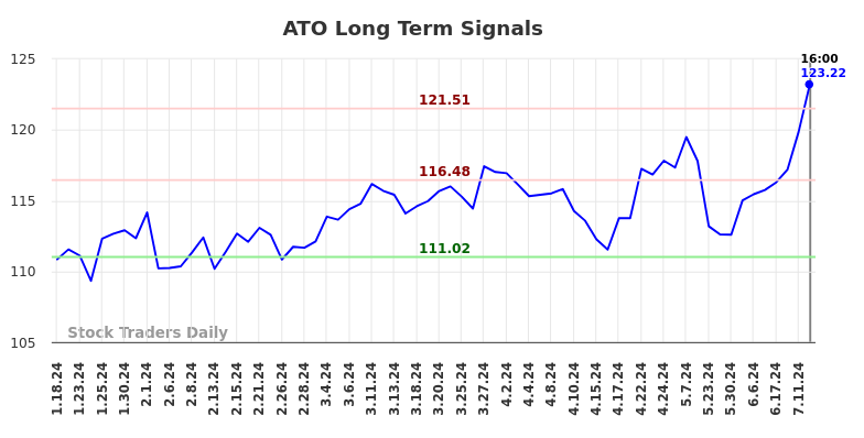 ATO Long Term Analysis for July 18 2024