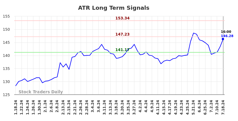 ATR Long Term Analysis for July 18 2024