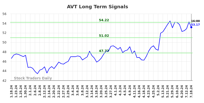 AVT Long Term Analysis for July 18 2024