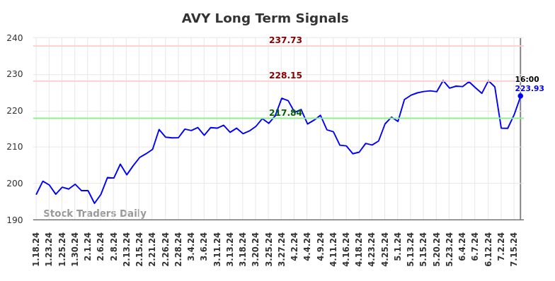 AVY Long Term Analysis for July 18 2024