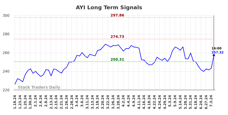 AYI Long Term Analysis for July 18 2024