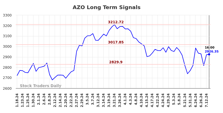 AZO Long Term Analysis for July 18 2024