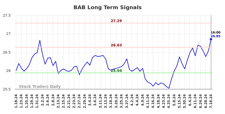 BAB Long Term Analysis for July 18 2024