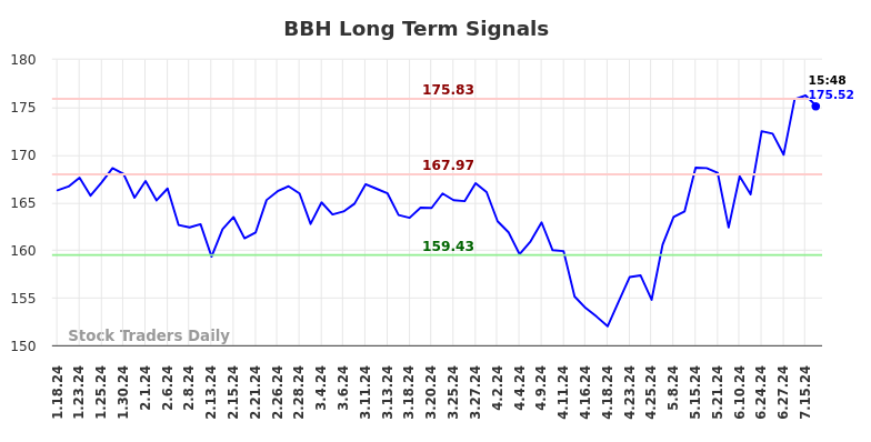 BBH Long Term Analysis for July 18 2024