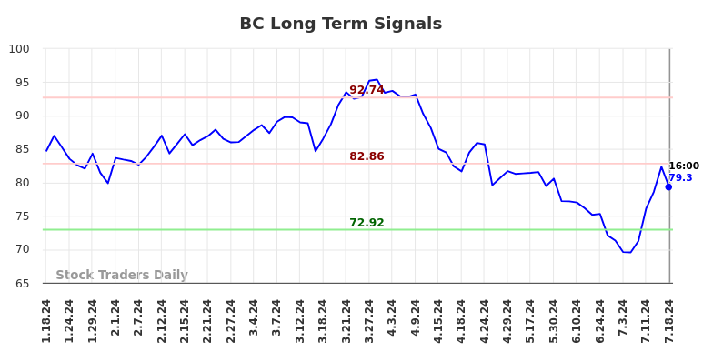 BC Long Term Analysis for July 18 2024