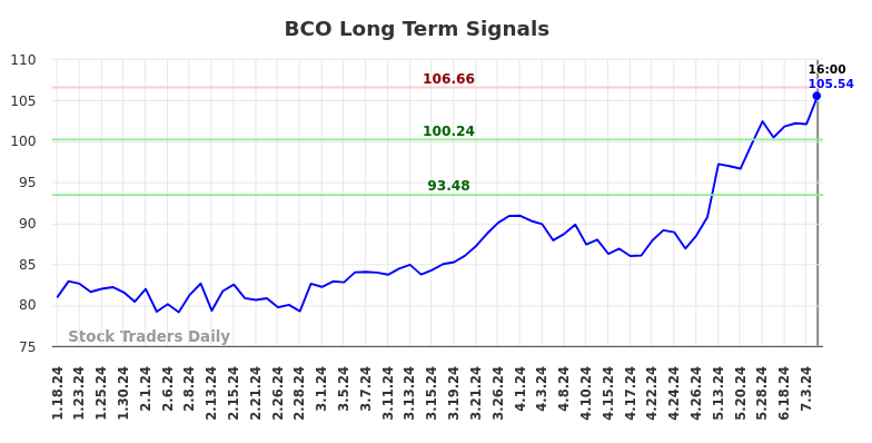 BCO Long Term Analysis for July 18 2024