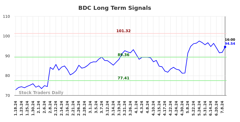 BDC Long Term Analysis for July 18 2024