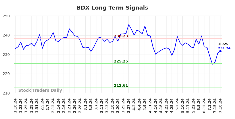 BDX Long Term Analysis for July 18 2024