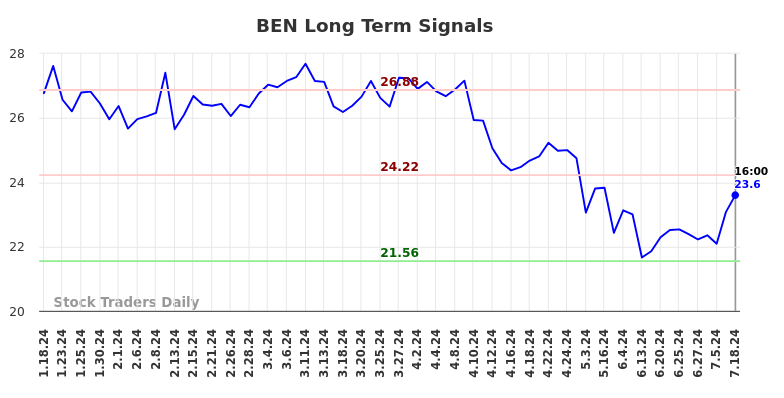 BEN Long Term Analysis for July 18 2024