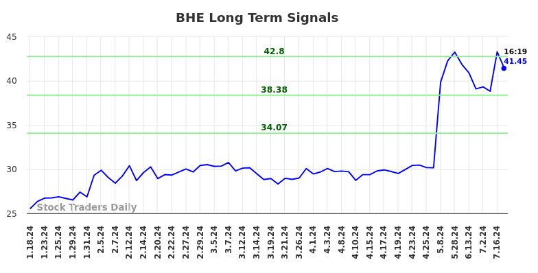 BHE Long Term Analysis for July 18 2024