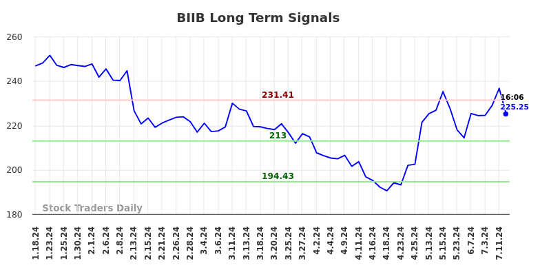 BIIB Long Term Analysis for July 18 2024