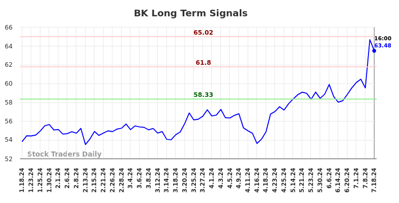 BK Long Term Analysis for July 18 2024