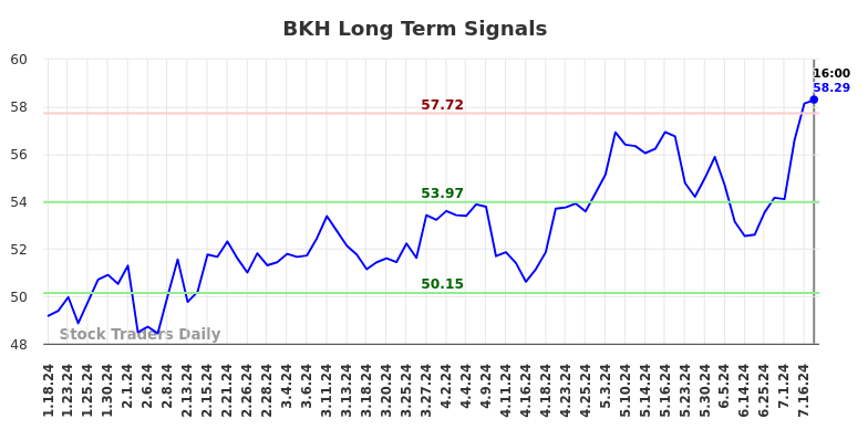 BKH Long Term Analysis for July 18 2024