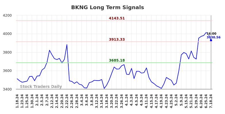 BKNG Long Term Analysis for July 18 2024