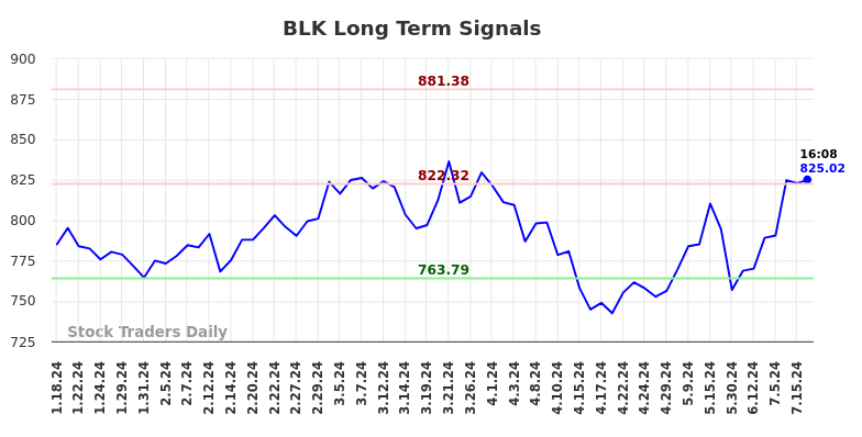 BLK Long Term Analysis for July 18 2024