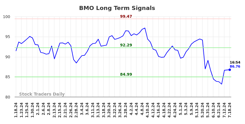 BMO Long Term Analysis for July 18 2024