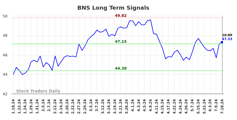 BNS Long Term Analysis for July 18 2024