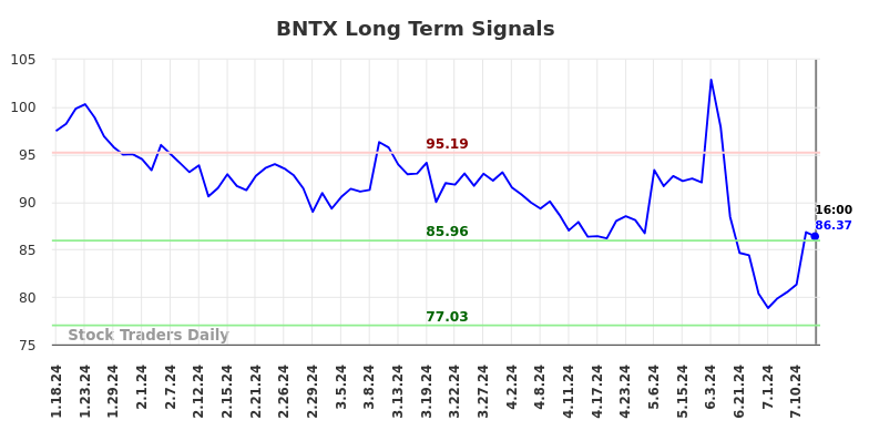 BNTX Long Term Analysis for July 18 2024