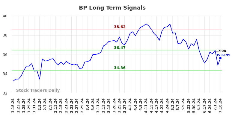 BP Long Term Analysis for July 18 2024