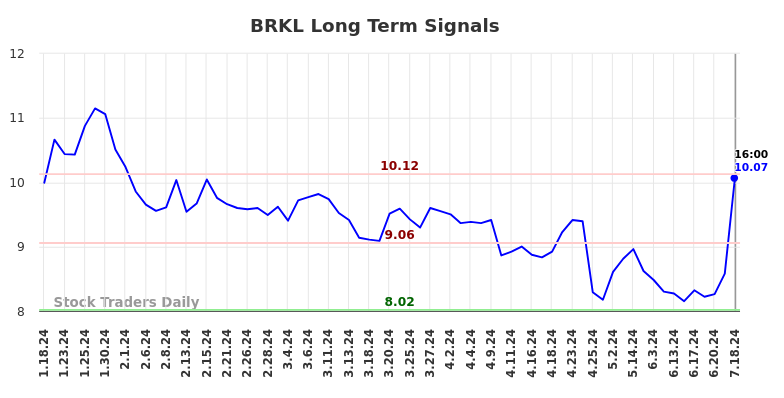 BRKL Long Term Analysis for July 18 2024