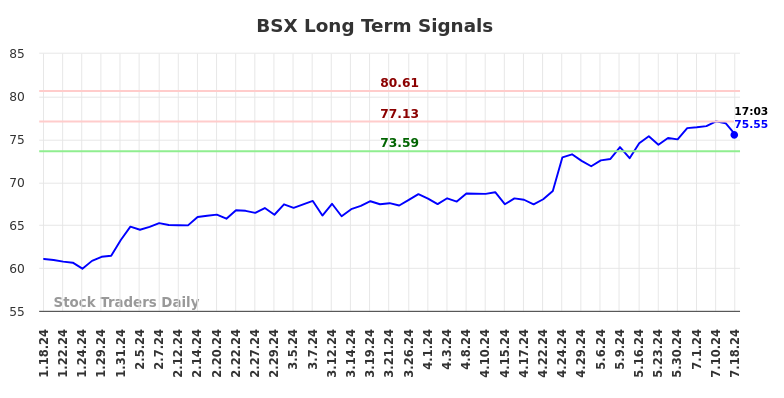 BSX Long Term Analysis for July 18 2024