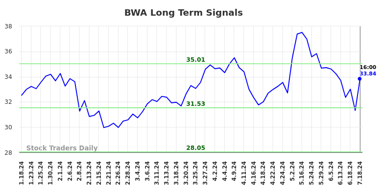 BWA Long Term Analysis for July 18 2024