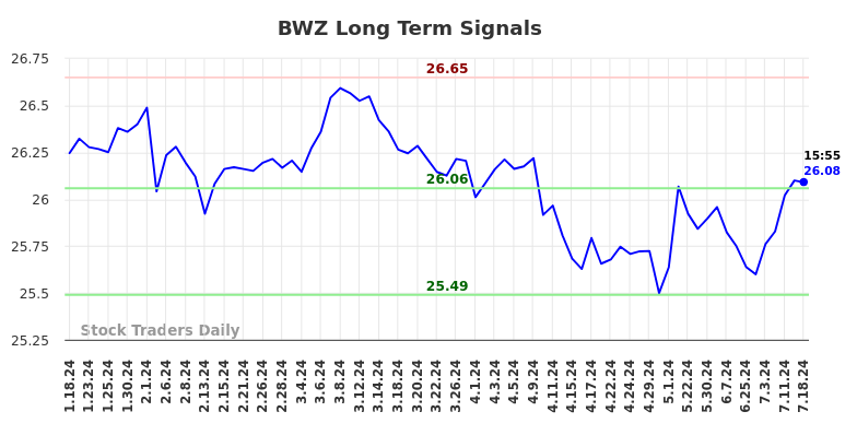 BWZ Long Term Analysis for July 18 2024