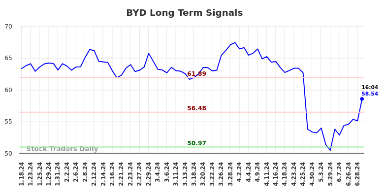 BYD Long Term Analysis for July 18 2024